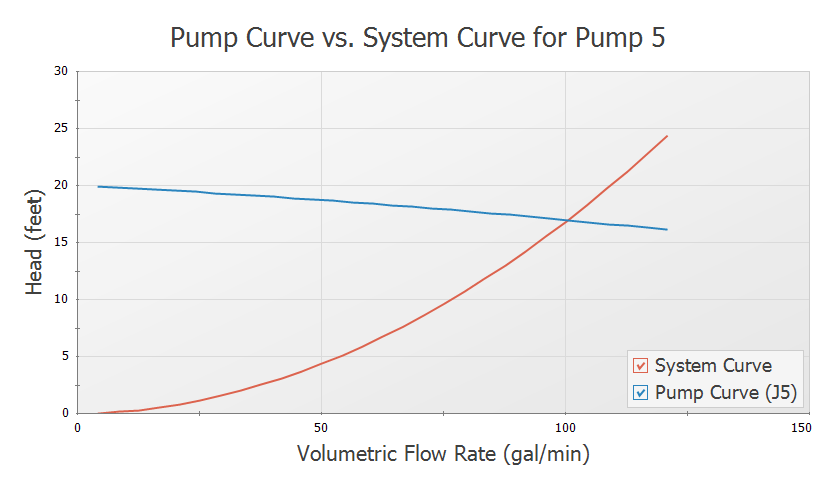 A graph showing the pump curve vs system curve for pump 5.